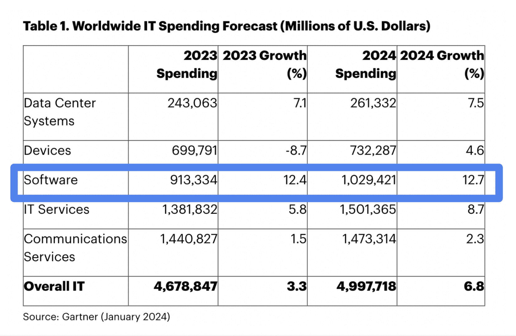 Gartner: 2024 será mais difícil do que pensávamos, mas ainda ultrapassaremos US$ 1 trilhão em gastos com software | SaaStr