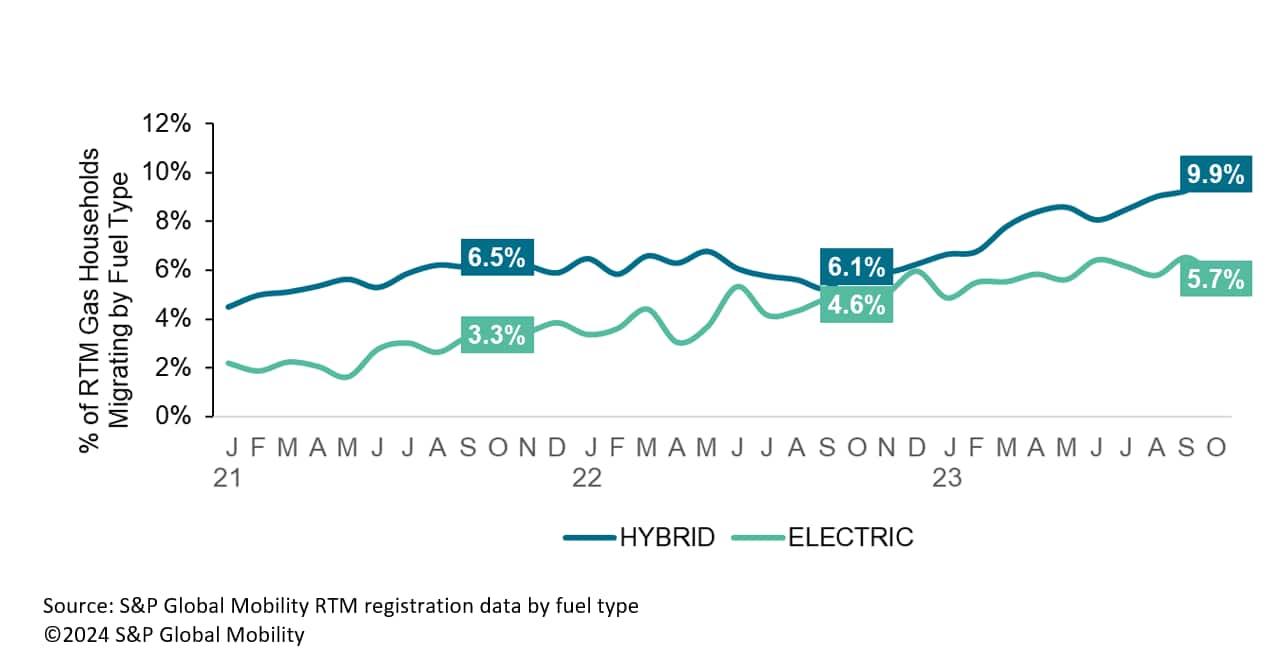Bensiinitaloudet siirtyvät enemmän hybridiautoihin kuin sähköautoihin