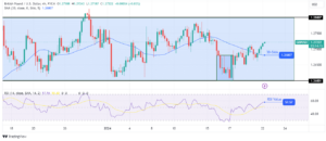 GBP/USD Forecast: Greenback's Correction Helping Sterling