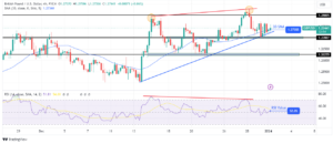 GBP/USD Price Analysis: Pound Weakens After 2023's 5% Surge