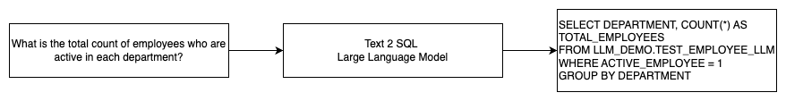 Generating value from enterprise data: Best practices for Text2SQL and generative AI | Amazon Web Services