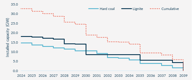 Nemčija bo za osem let zamudila cilj postopnega opuščanja premoga​​​​​​ | Envirotec