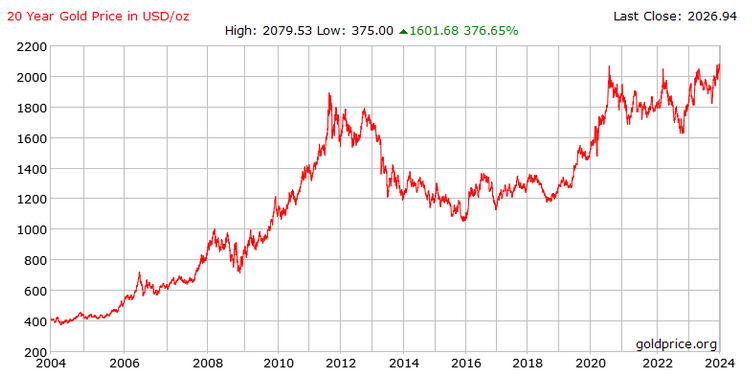 20 års guldpris i usd-diagram viser opadgående vækst