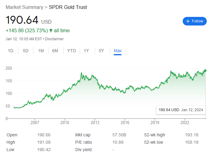 ملخص السوق Spdr Gold Trust يظهر النمو