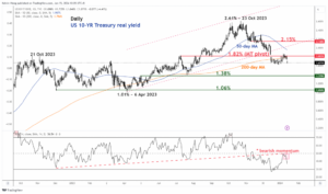 Золото: потенциальный бычий прорыв из 6-недельного диапазона - MarketPulse
