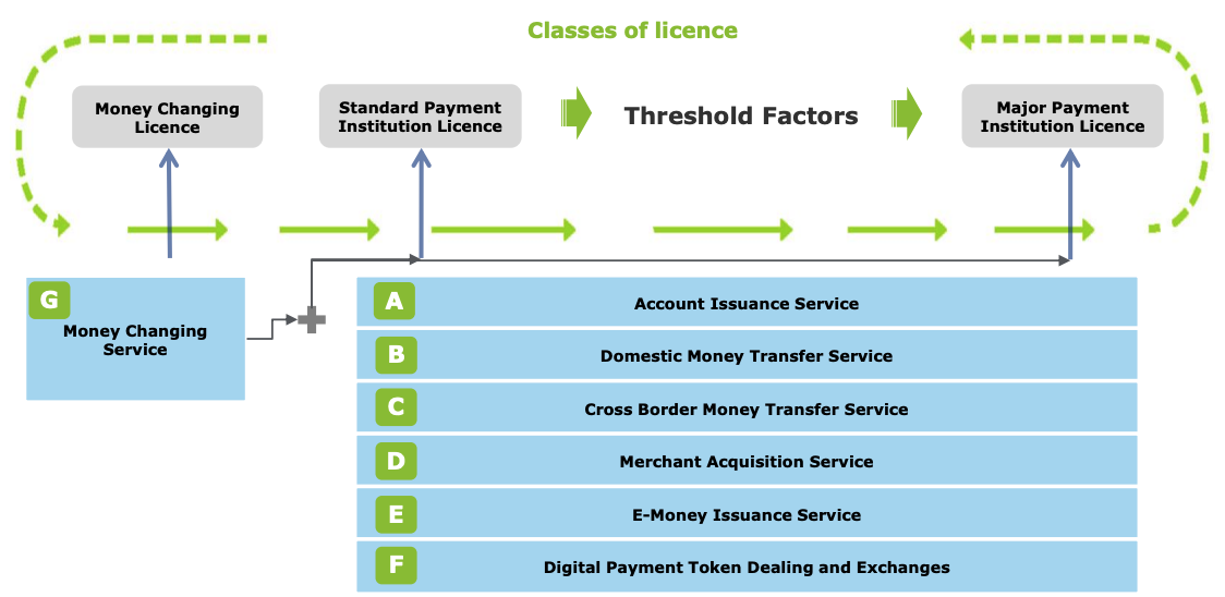 Singapores Payment Services Act-licensramverk för betaltjänstleverantörer, Källa: Deloitte, 2019licensierade kryptoleverantörer Singapore