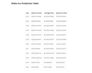 Aqui está um cronograma projetado para Shiba Inu subir 5,174%, para US$ 0.0005