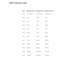 یہاں یہ ہے کہ اگر XRP $1 سے ہٹ جاتا ہے تو آپ کو $10M، $20M یا $8.54M بنانے کے لیے کتنی XRP کی ضرورت ہے۔