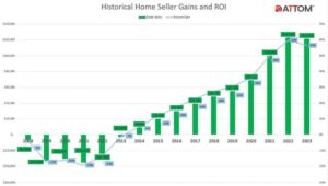 Τα κέρδη από τις πωλήσεις κατοικιών μειώνονται για πρώτη φορά εδώ και δεκαετίες—Τι σημαίνει και πού πρέπει να βάλουν οι επενδυτές τώρα τα χρήματά τους;