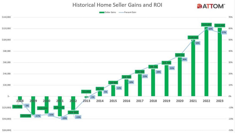 주택 판매 이익이 수십 년 만에 처음으로 감소했습니다. 이것이 의미하는 바는 무엇이며, 투자자들은 지금 어디에 돈을 투자해야 합니까?