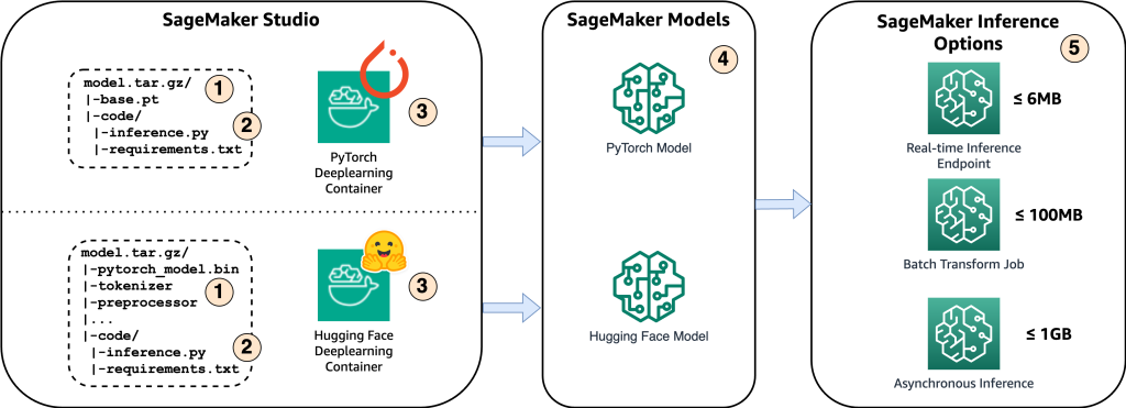 Lưu trữ Mô hình thì thầm trên Amazon SageMaker: khám phá các tùy chọn suy luận | Dịch vụ web của Amazon