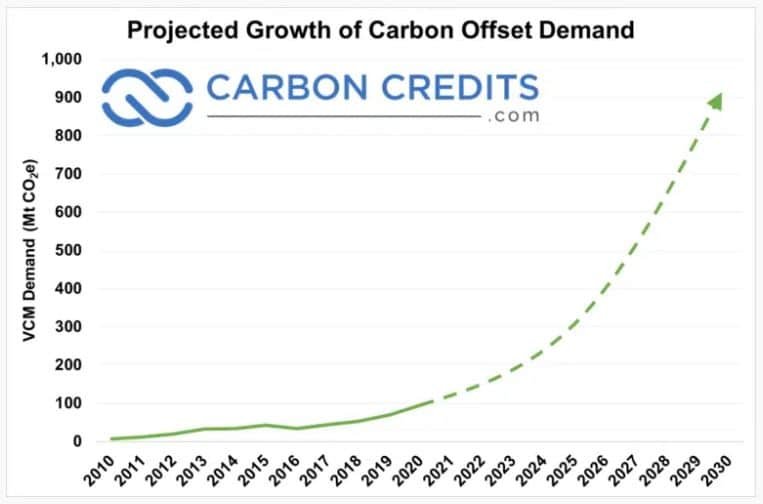 How to Find High-Quality Carbon Offsets