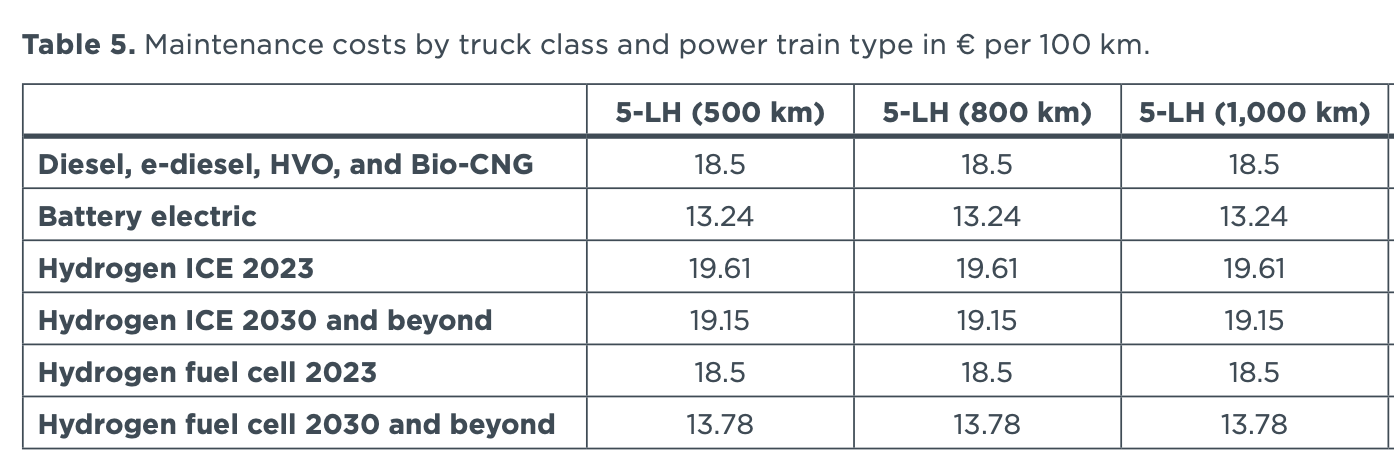 ICCT 総所有コストレポートの大型トラックの維持費の表