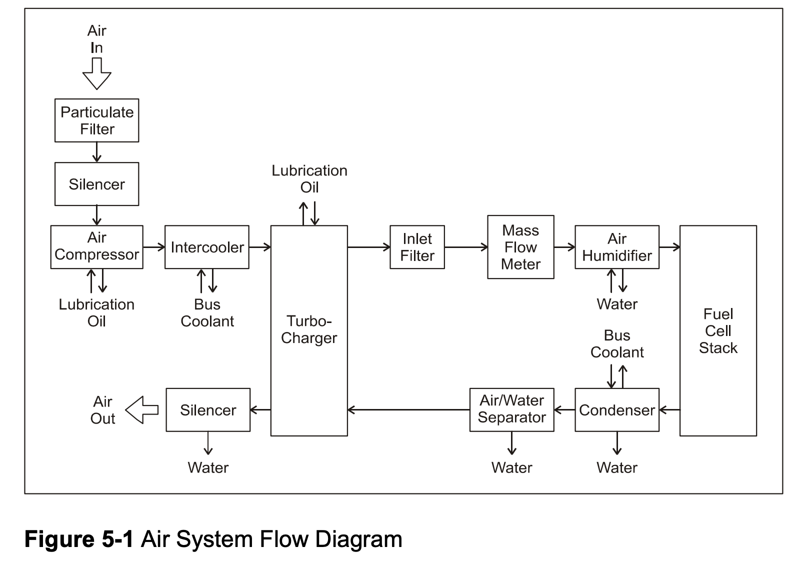 Schematic of just air management system for fuel cell vehicle courtesy US DOE