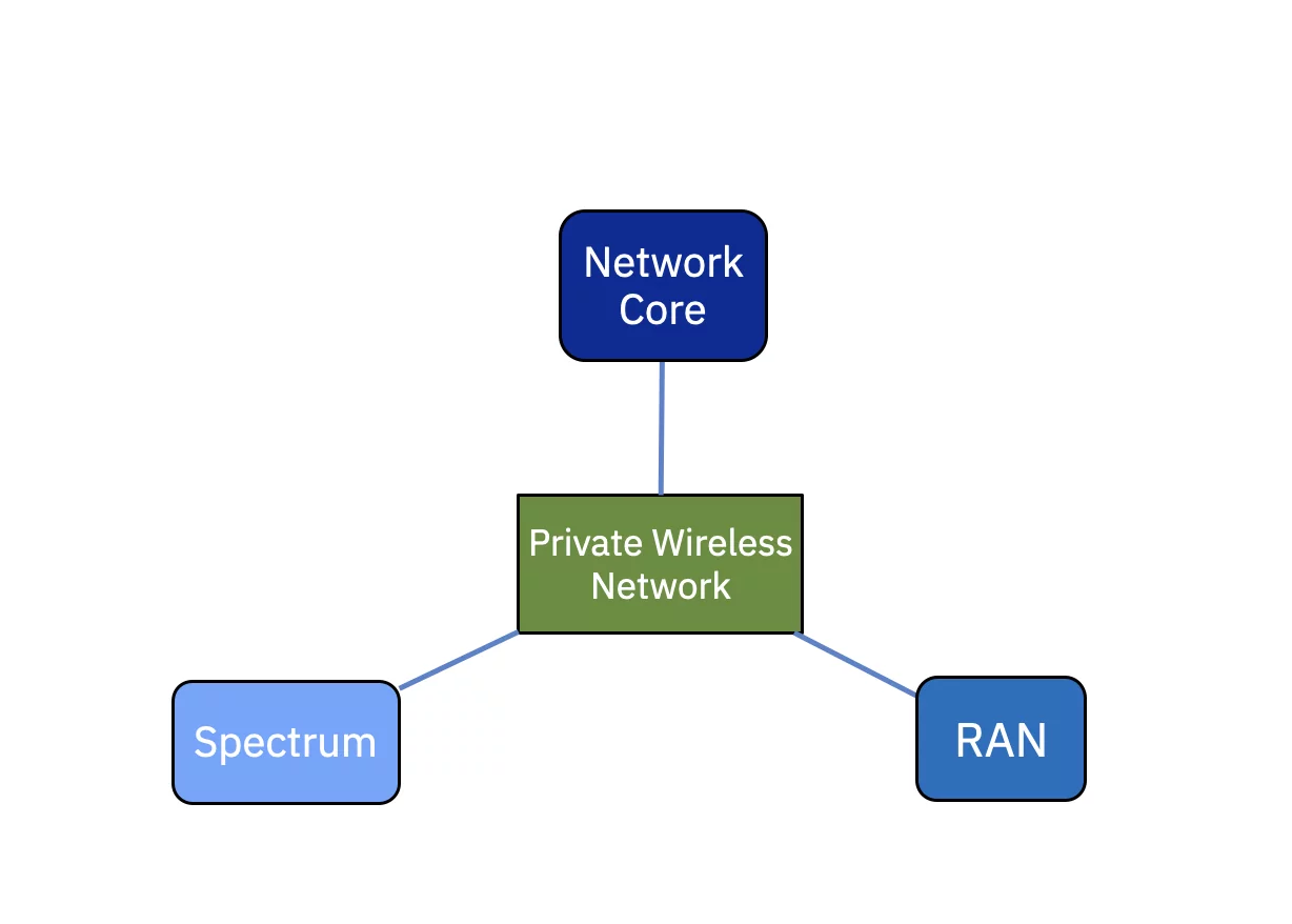 A privát vezeték nélküli hálózat hálózattal kapcsolatos összetevőinek diagramja