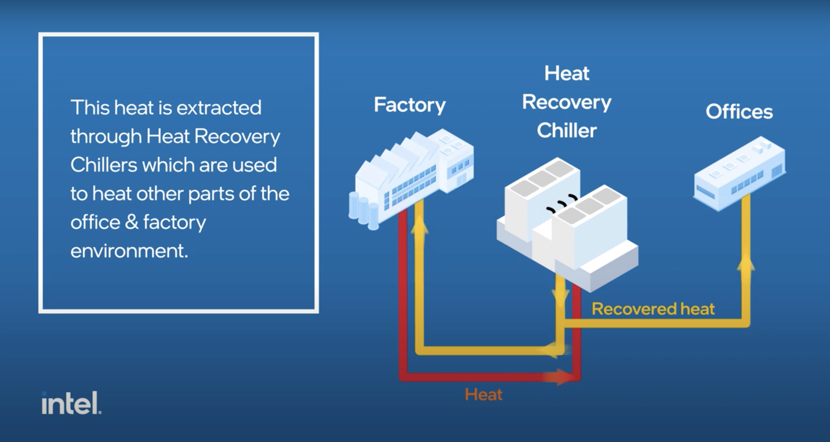 Intel använder varmvatten för att minska användningen av naturgas i sina fabriker | GreenBiz