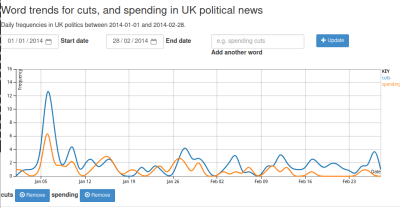 2014 年初めの英国のニュースにおける「支出」と「削減」の出来事のグラフ