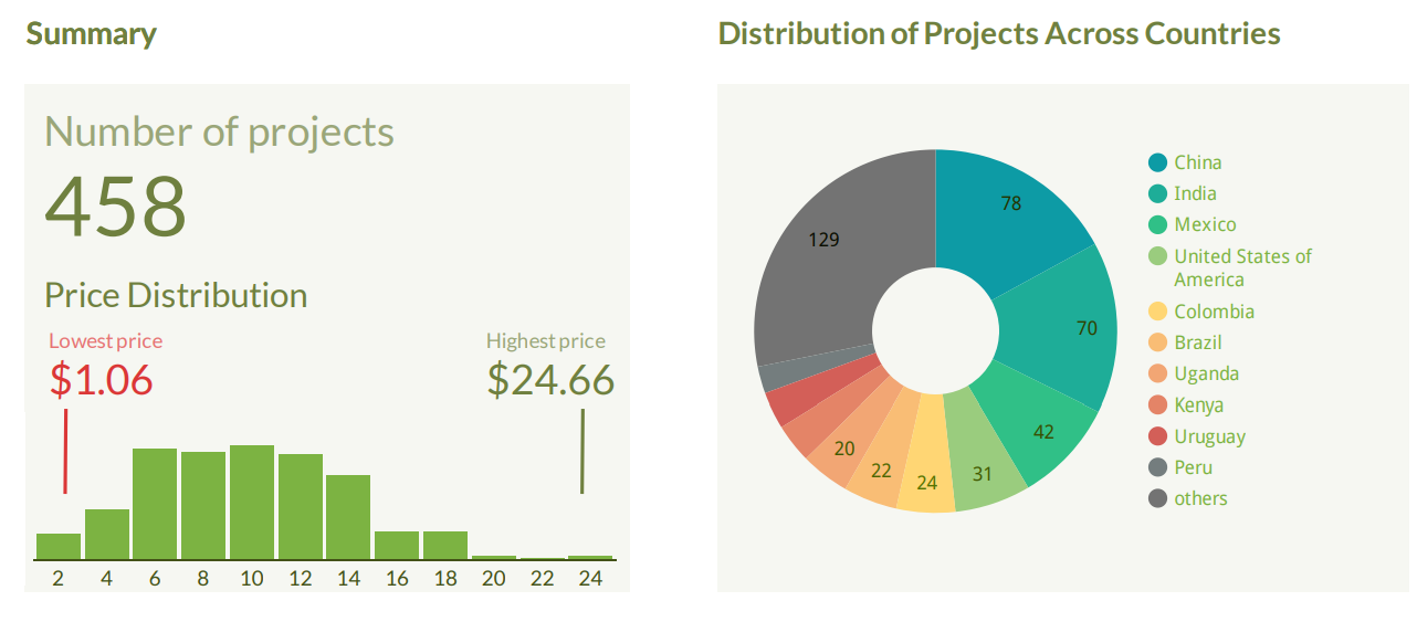 एआरआर परियोजना संख्या मूल्य और वितरण