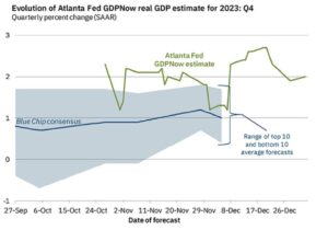 Остання оцінка ФРС Атланти GDPNow показує нижче зростання в 4 кварталі на 2.0% | Forexlive