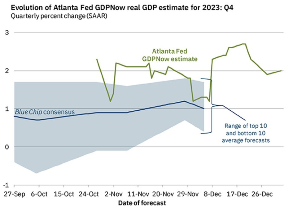 آخرین برآورد GDPNow فدرال رزرو آتلانتا نشان می دهد که رشد کمتری در سه ماهه چهارم با 4% | فارکسلایو