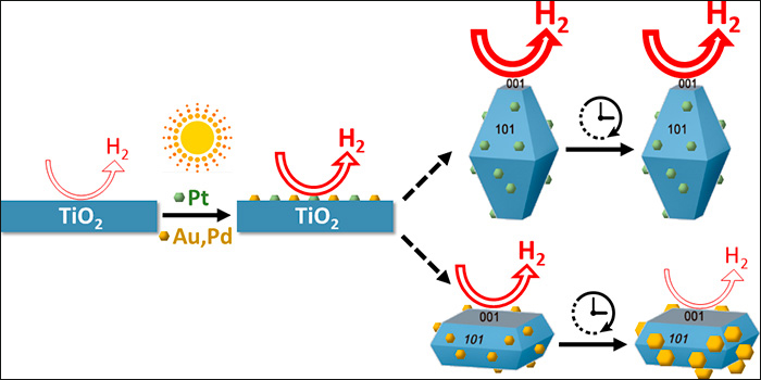 该图显示了金属纳米颗粒和二氧化钛暴露的晶面在直接利用阳光生产氢气方面的重要性