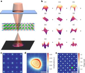 Local-orbital ptychography for ultrahigh-resolution imaging - Nature Nanotechnology