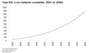 Criza aprovizionării cu materii prime pentru vehicule electrice care se profilează îi face pe OEM-uri să urmărească reciclarea bateriilor și resturi de producție