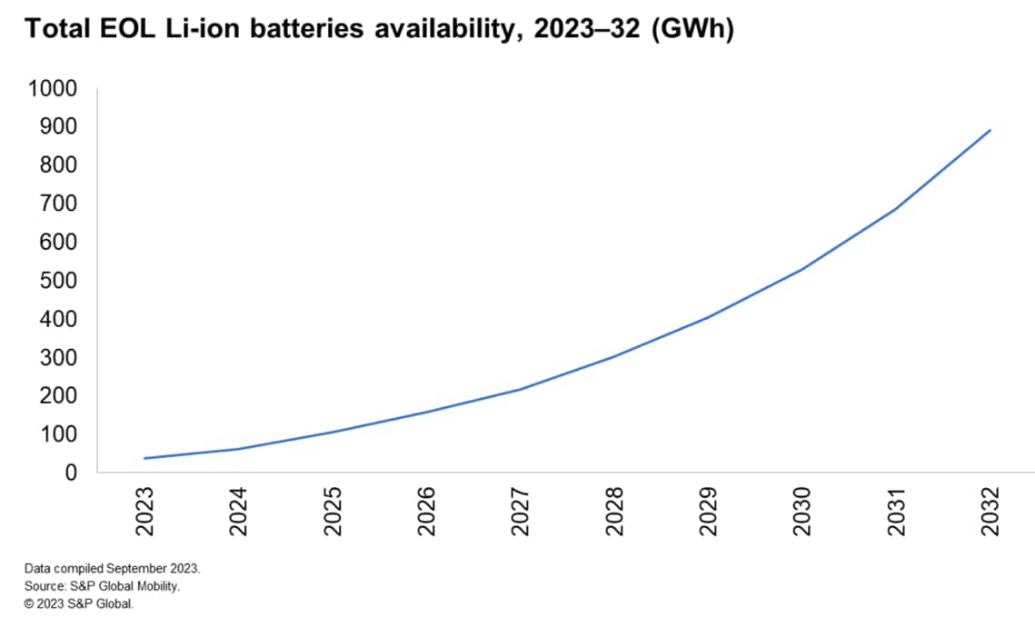 L’incombente crisi nell’offerta di materie prime per veicoli elettrici spinge gli OEM a tenere d’occhio il riciclaggio delle batterie e gli scarti di produzione