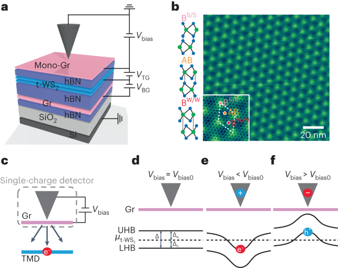 Kortlægning af ladningsexcitationer i generaliserede Wigner-krystaller - Nature Nanotechnology
