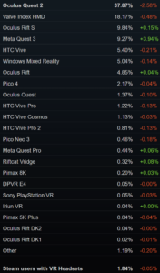 Meta Quest 3 on nyt käytössä enemmän Steamissä kuin HTC Vive