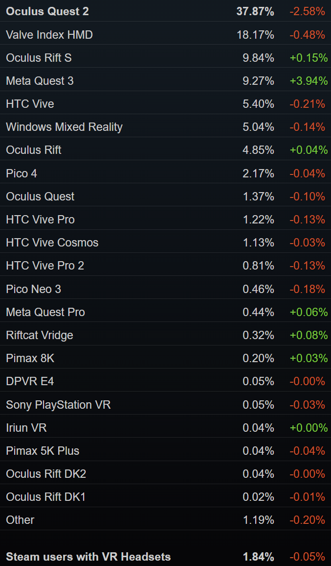Meta Quest 3 は現在、HTC Vive よりも Steam で多く使用されています
