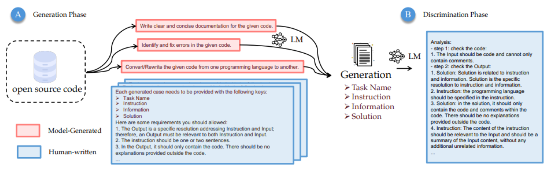 Overview of the LLM Generator-Discriminator Framework
