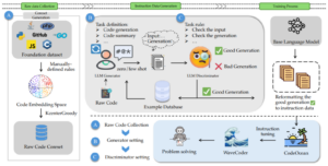 WaveCoder și CodeOcean de la Microsoft revoluționează reglarea instrucțiunilor