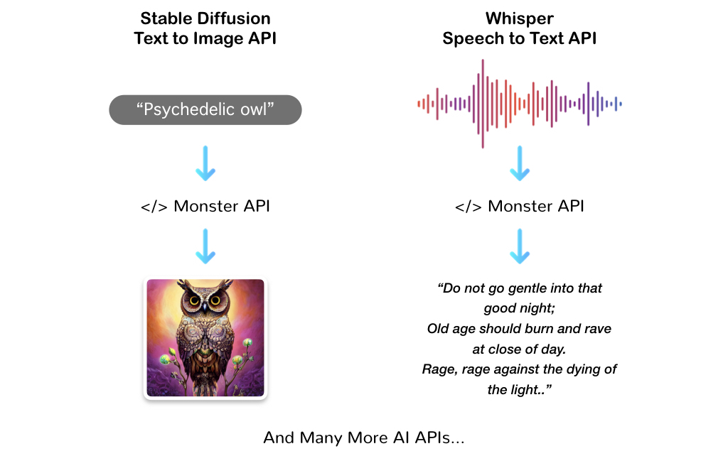 Stable Diffusion, Whisper, Dreambooth, etc. on Monster API
