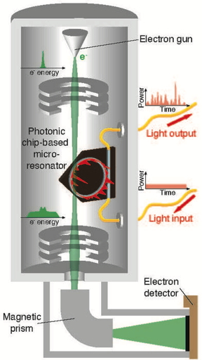 นาโนเทคโนโลยีตอนนี้ - ข่าวประชาสัมพันธ์: การเชื่อมแสงและอิเล็กตรอน
