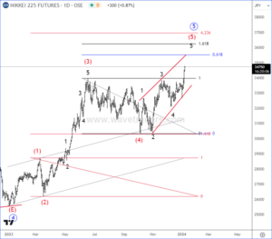 NIKKEI225 Jumps Into The 5th Wave