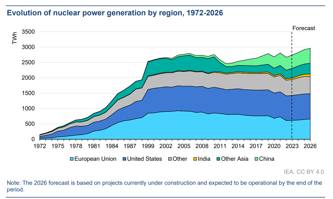 地域別の原子力発電量、2022 ～ 2026 年