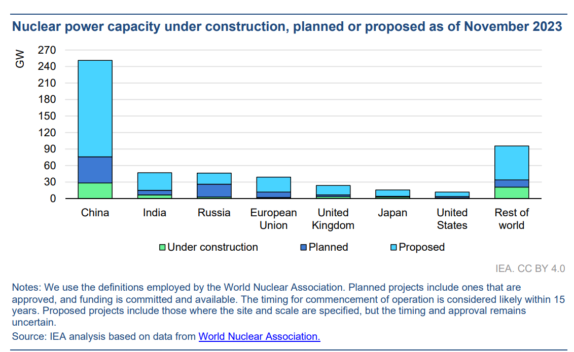 kärnkraftskapacitet under uppbyggnad, planerad, föreslagen november 2023
