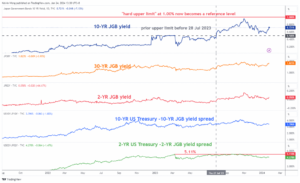 NZD/JPY: JPY cross sotto pressione al ribasso dopo la guida aggressiva della BoJ - MarketPulse