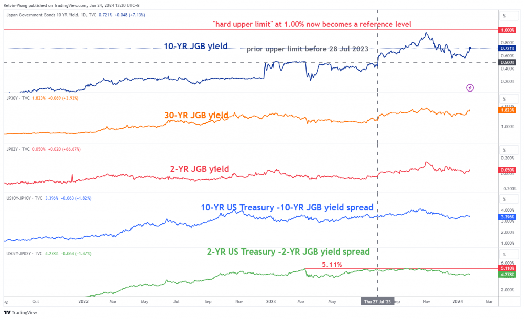 NZD/JPY: JPY vượt qua áp lực giảm giá sau hướng dẫn diều hâu của BoJ - MarketPulse