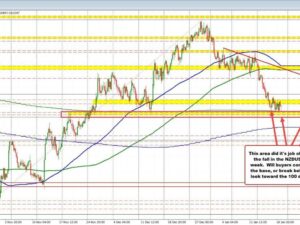 NZDUSD falls to support and consolidates. Sets up the battle for control next week. | Forexlive