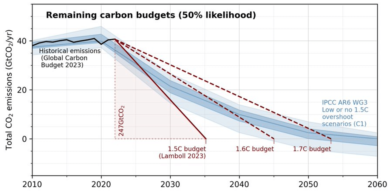 sisa anggaran karbon kemungkinan 50%.