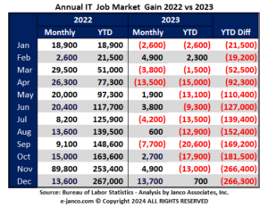 У 700 році в США було створено лише 2023 нових робочих місць у сфері ІТ