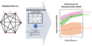 Configuração de parâmetros na otimização quântica aproximada de problemas ponderados