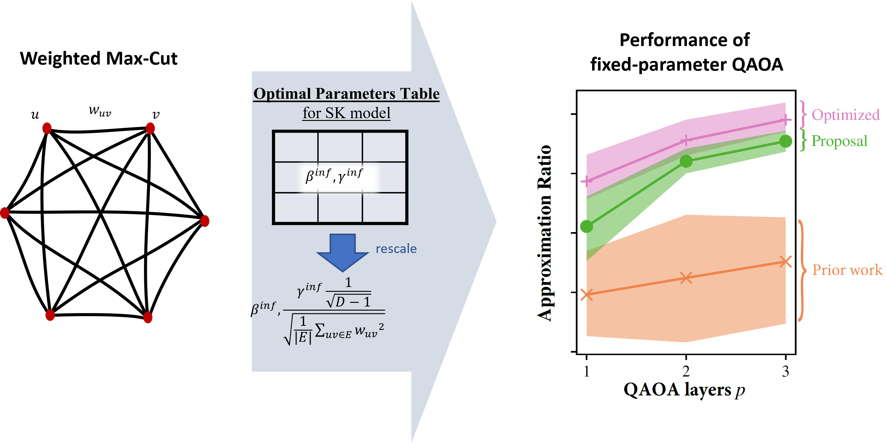 Parametrien asetus painotettujen ongelmien kvanttisuorassa optimoinnissa