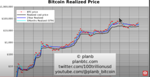 PlanB Expects a ‘Nice 10x’ for Bitcoin As Several Indicators Start To Turn Bullish – Here’s His 2024 Outlook - The Daily Hodl