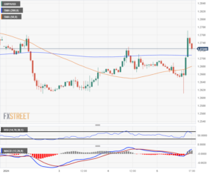 Pound Sterling Price News and Forecast: GBP/USD tests a new high for 2024 at 1.2771 post-NFP blitz