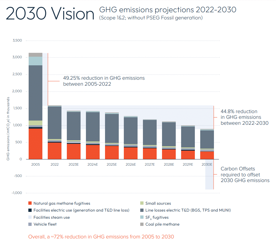 PSEG sijoittaa 21 miljardia dollaria Net Zero Targetsiin