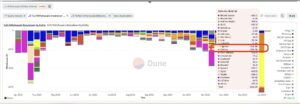 Record de rachats d'Ethereum avec mise en jeu de 1.6 milliard de dollars, dirigé par Celsius et Figment