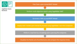 Réduisez le temps d'inférence pour les modèles BERT à l'aide de la recherche d'architecture neuronale et du réglage automatisé de modèles SageMaker | Services Web Amazon